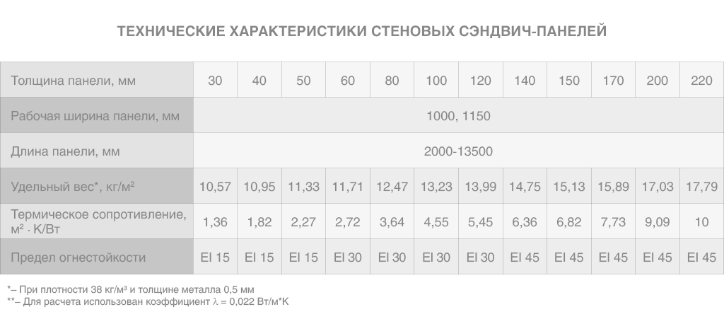 Devor sendvich panellarining texnik xususiyatlari.